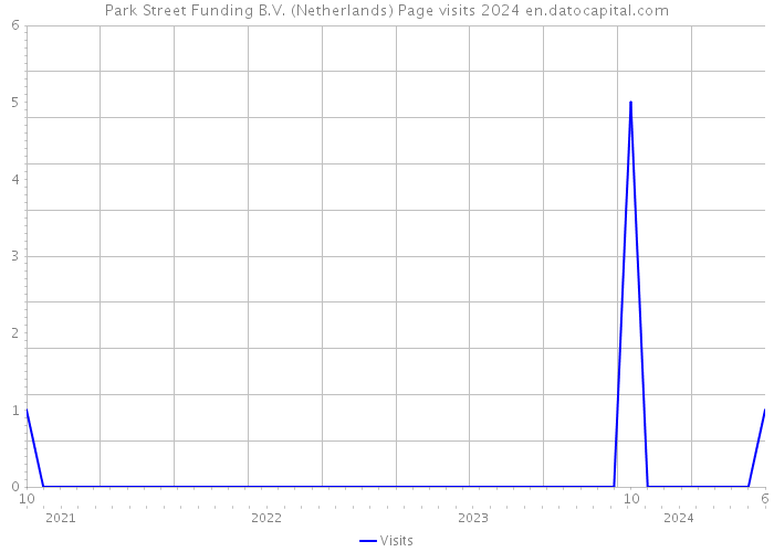 Park Street Funding B.V. (Netherlands) Page visits 2024 