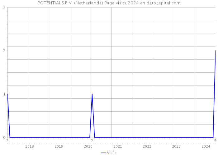POTENTIALS B.V. (Netherlands) Page visits 2024 