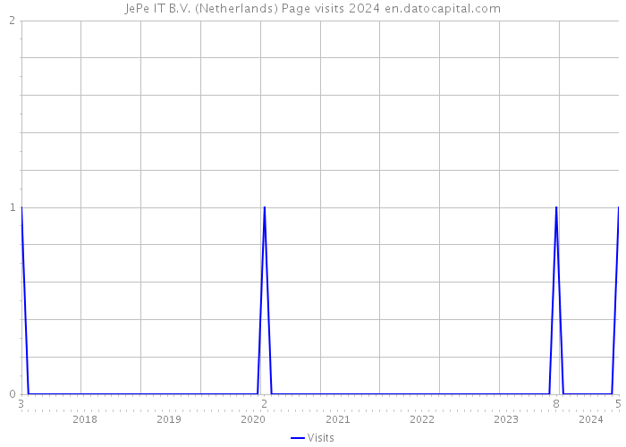 JePe IT B.V. (Netherlands) Page visits 2024 