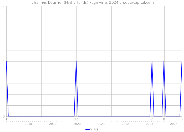 Johannes Deurhof (Netherlands) Page visits 2024 