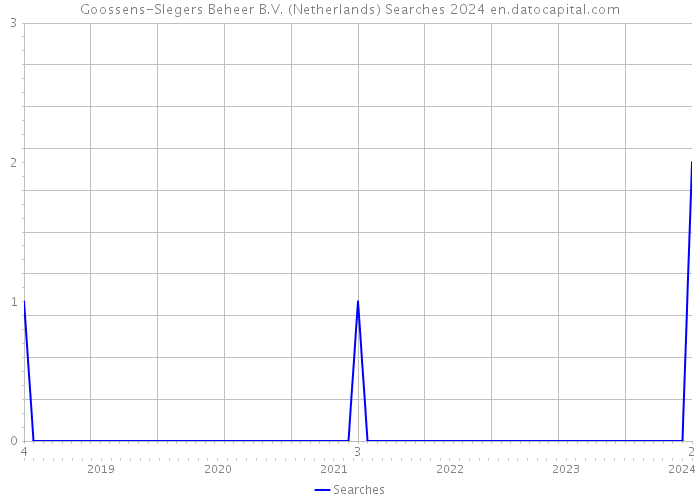 Goossens-Slegers Beheer B.V. (Netherlands) Searches 2024 