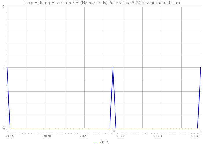 Neco Holding Hilversum B.V. (Netherlands) Page visits 2024 