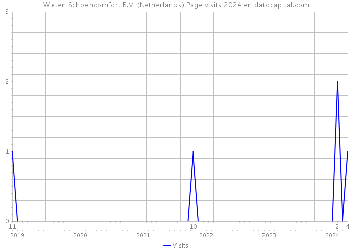 Wieten Schoencomfort B.V. (Netherlands) Page visits 2024 