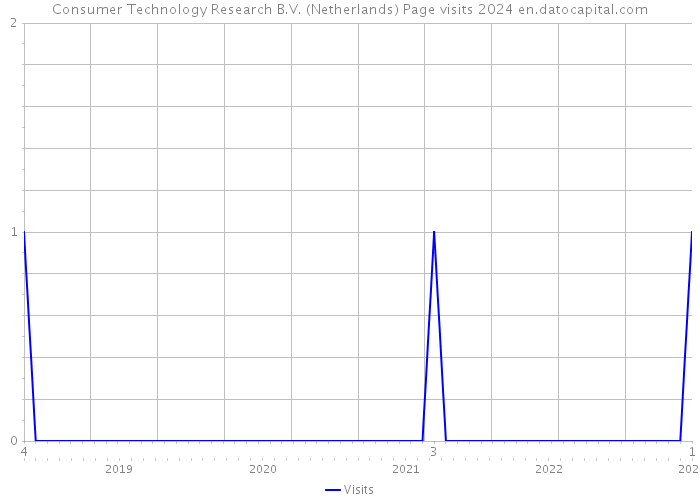 Consumer Technology Research B.V. (Netherlands) Page visits 2024 