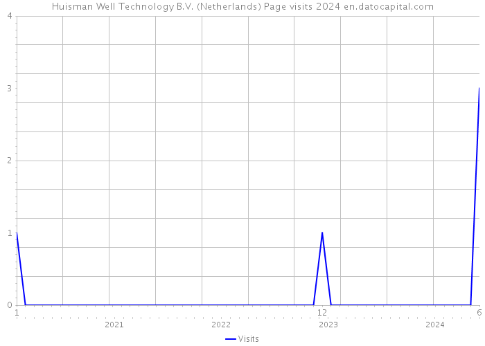 Huisman Well Technology B.V. (Netherlands) Page visits 2024 
