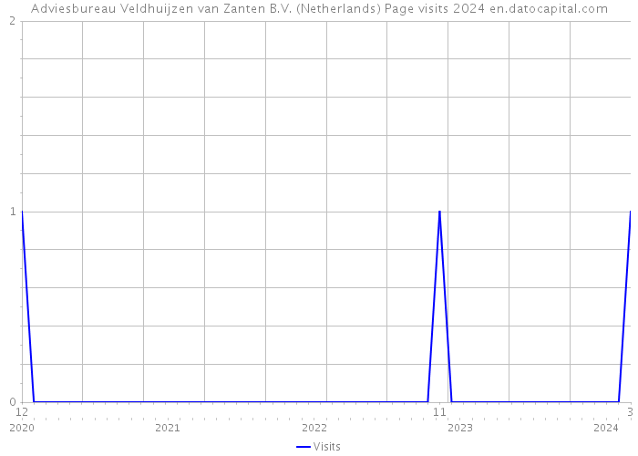 Adviesbureau Veldhuijzen van Zanten B.V. (Netherlands) Page visits 2024 