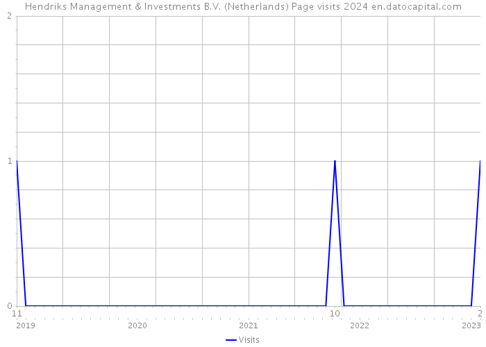 Hendriks Management & Investments B.V. (Netherlands) Page visits 2024 