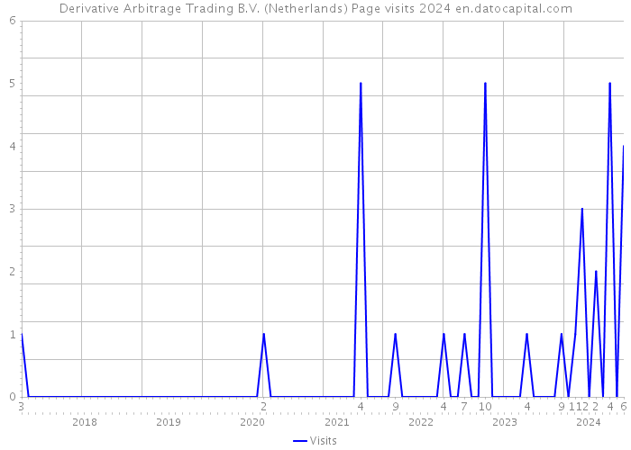 Derivative Arbitrage Trading B.V. (Netherlands) Page visits 2024 