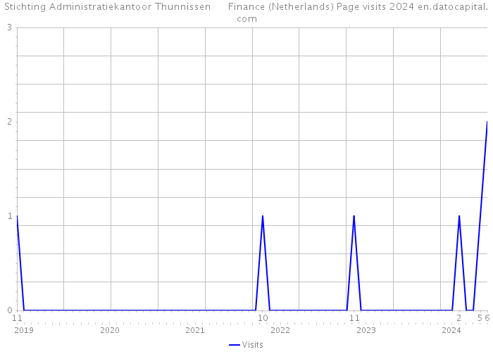 Stichting Administratiekantoor Thunnissen Finance (Netherlands) Page visits 2024 