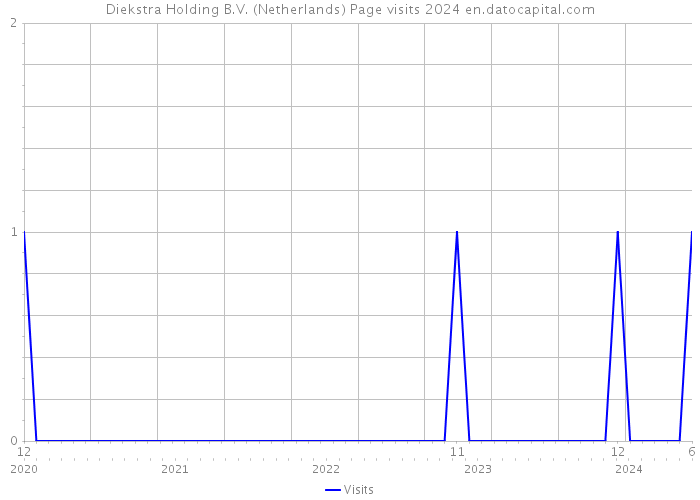 Diekstra Holding B.V. (Netherlands) Page visits 2024 