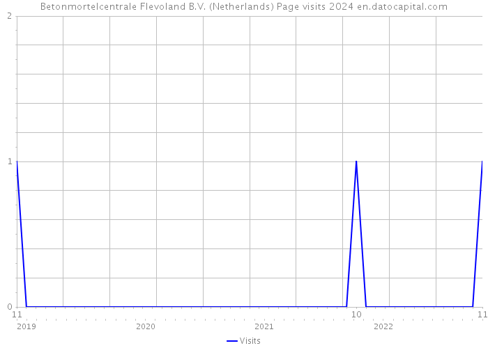 Betonmortelcentrale Flevoland B.V. (Netherlands) Page visits 2024 