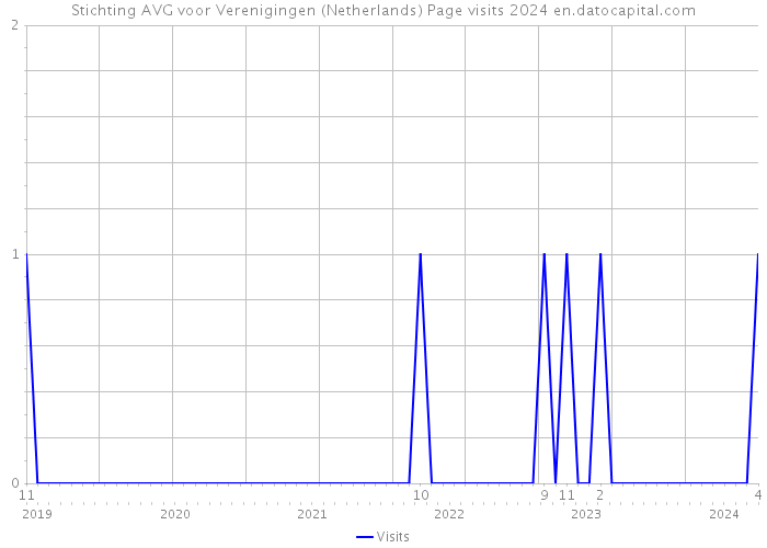 Stichting AVG voor Verenigingen (Netherlands) Page visits 2024 