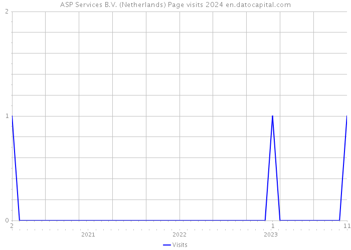 ASP Services B.V. (Netherlands) Page visits 2024 