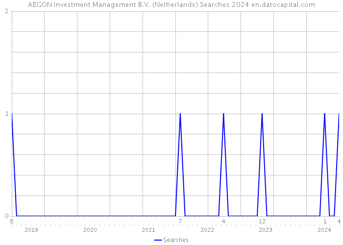 AEGON Investment Management B.V. (Netherlands) Searches 2024 