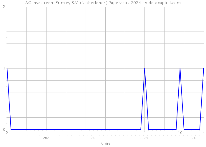 AG Investream Frimley B.V. (Netherlands) Page visits 2024 