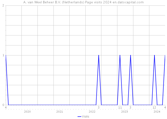 A. van Weel Beheer B.V. (Netherlands) Page visits 2024 