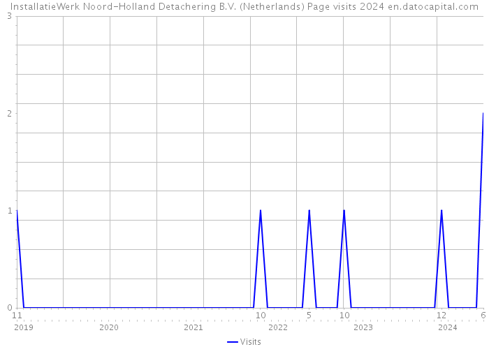 InstallatieWerk Noord-Holland Detachering B.V. (Netherlands) Page visits 2024 