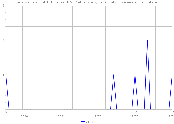 Carrosseriefabriek Lith Beheer B.V. (Netherlands) Page visits 2024 