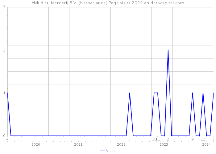 Hvk distilleerderij B.V. (Netherlands) Page visits 2024 