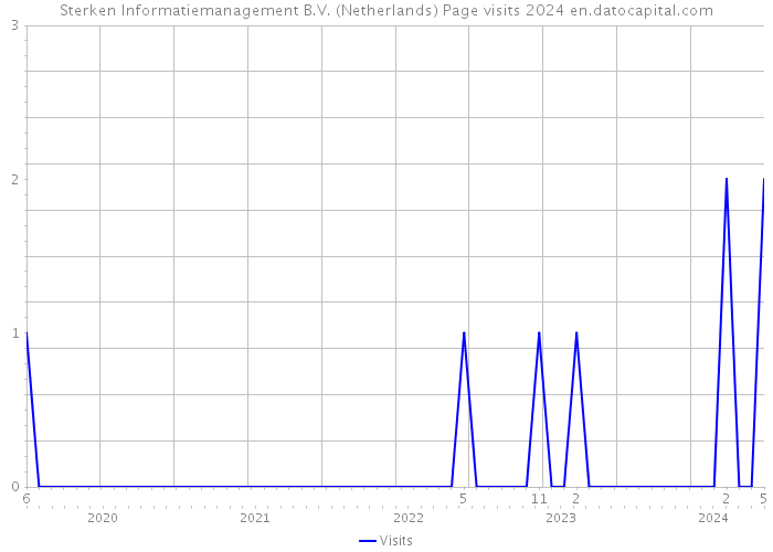 Sterken Informatiemanagement B.V. (Netherlands) Page visits 2024 