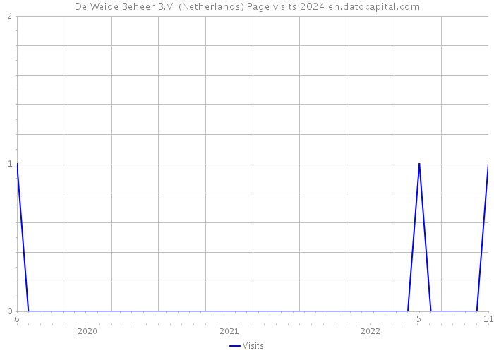 De Weide Beheer B.V. (Netherlands) Page visits 2024 