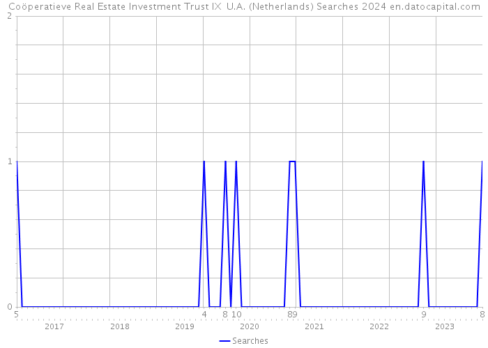 Coöperatieve Real Estate Investment Trust IX U.A. (Netherlands) Searches 2024 