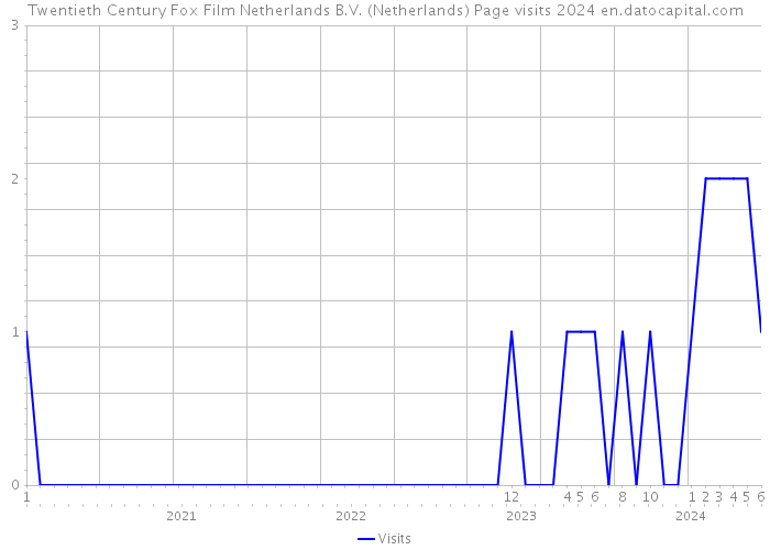 Twentieth Century Fox Film Netherlands B.V. (Netherlands) Page visits 2024 