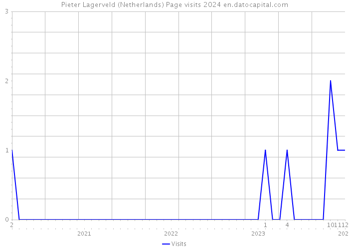 Pieter Lagerveld (Netherlands) Page visits 2024 