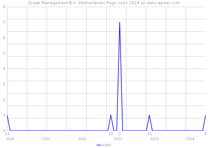 Draak Management B.V. (Netherlands) Page visits 2024 