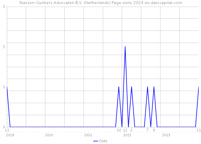 Stassen-Gulikers Advocaten B.V. (Netherlands) Page visits 2024 