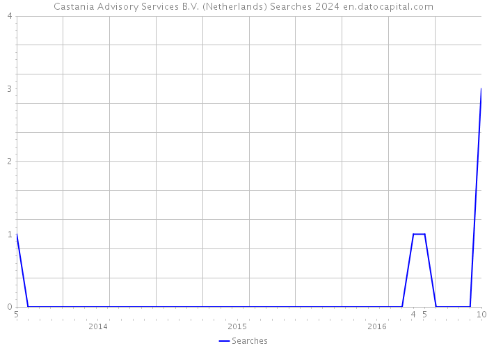 Castania Advisory Services B.V. (Netherlands) Searches 2024 