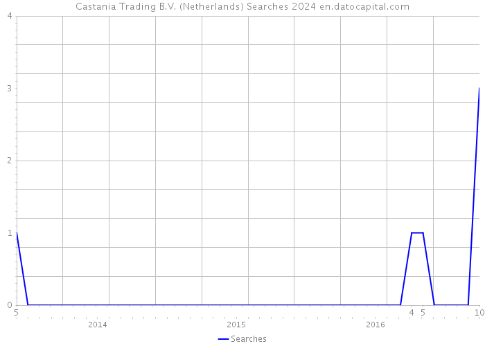 Castania Trading B.V. (Netherlands) Searches 2024 