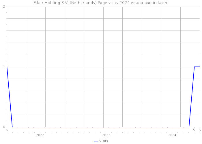 Elkor Holding B.V. (Netherlands) Page visits 2024 