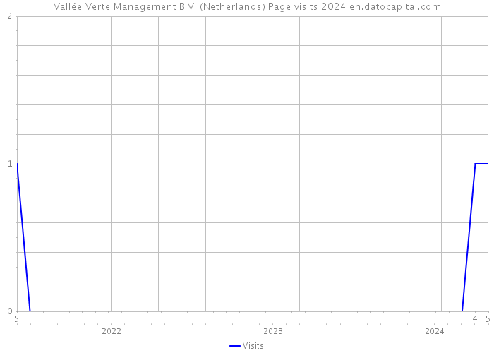 Vallée Verte Management B.V. (Netherlands) Page visits 2024 