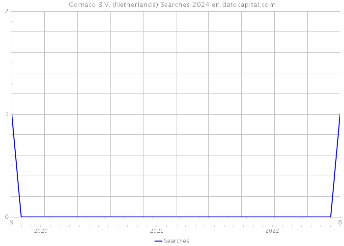 Comaco B.V. (Netherlands) Searches 2024 