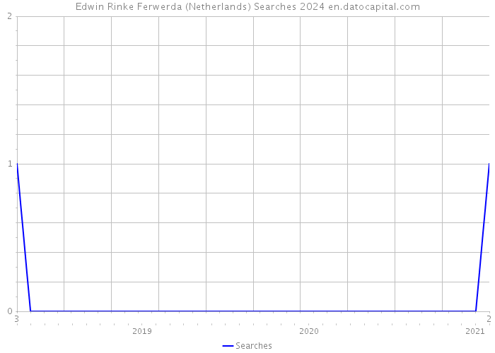 Edwin Rinke Ferwerda (Netherlands) Searches 2024 