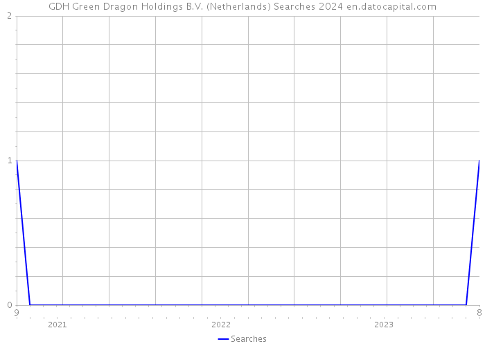 GDH Green Dragon Holdings B.V. (Netherlands) Searches 2024 