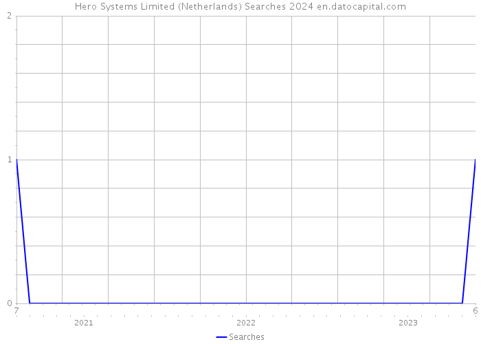 Hero Systems Limited (Netherlands) Searches 2024 