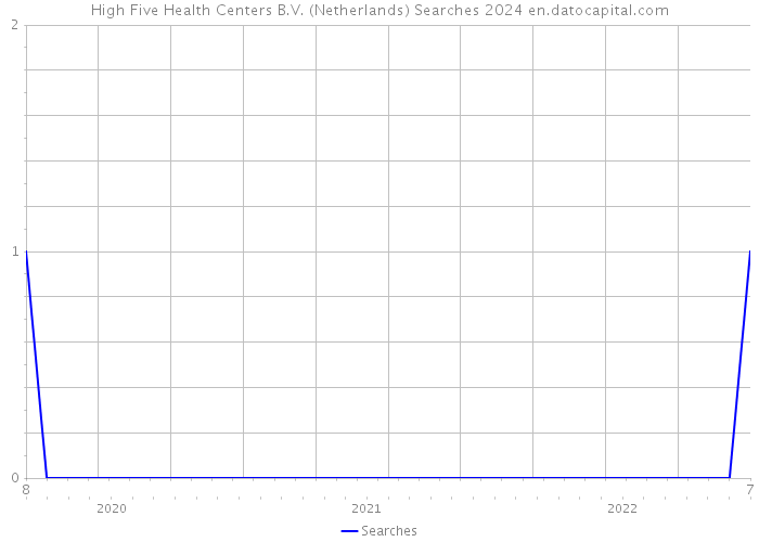 High Five Health Centers B.V. (Netherlands) Searches 2024 