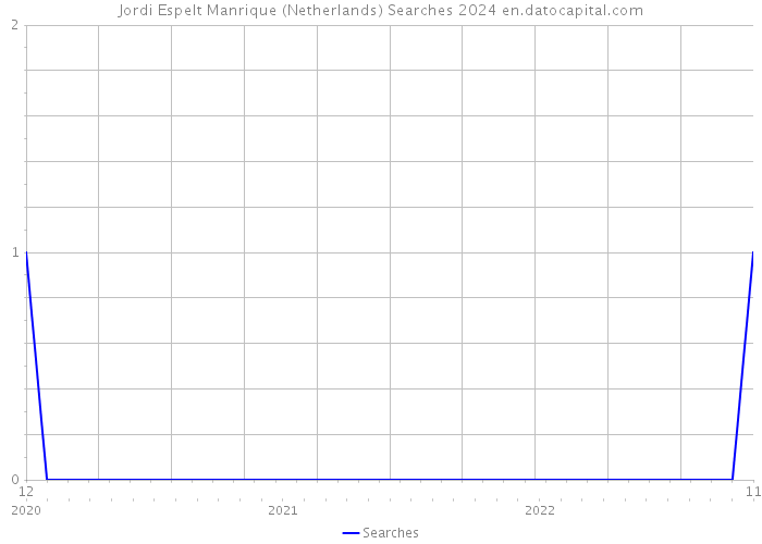 Jordi Espelt Manrique (Netherlands) Searches 2024 