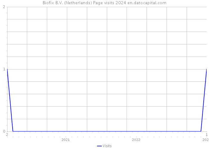 Biofix B.V. (Netherlands) Page visits 2024 