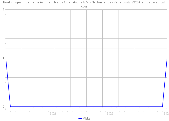 Boehringer Ingelheim Animal Health Operations B.V. (Netherlands) Page visits 2024 