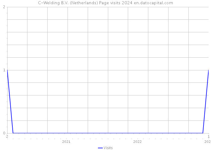C-Welding B.V. (Netherlands) Page visits 2024 