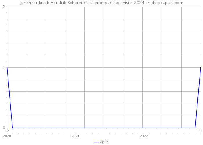 Jonkheer Jacob Hendrik Schorer (Netherlands) Page visits 2024 