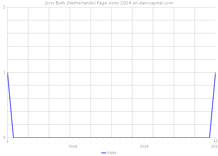 Joris Buth (Netherlands) Page visits 2024 