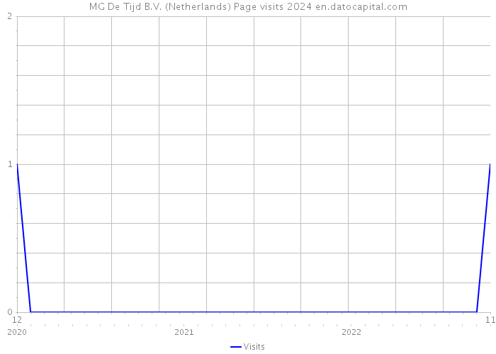 MG De Tijd B.V. (Netherlands) Page visits 2024 