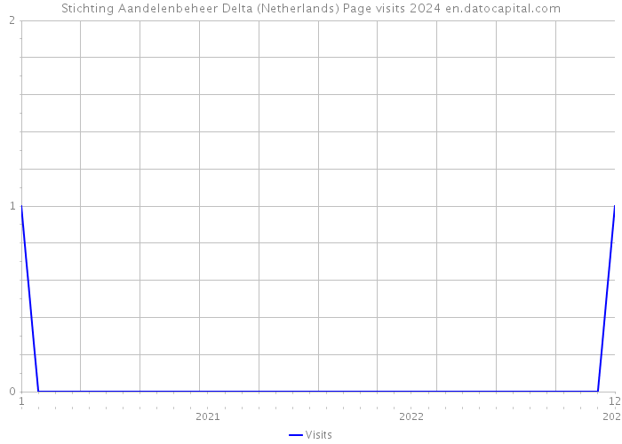 Stichting Aandelenbeheer Delta (Netherlands) Page visits 2024 