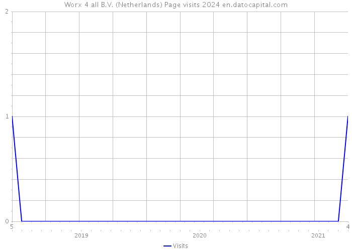 Worx 4 all B.V. (Netherlands) Page visits 2024 