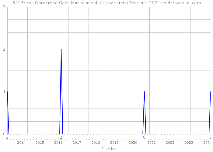 B.V. Friese Onroerend Goed Maatschappij (Netherlands) Searches 2024 