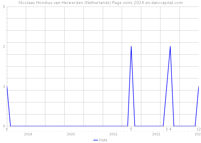Nicolaas Hondius van Herwerden (Netherlands) Page visits 2024 